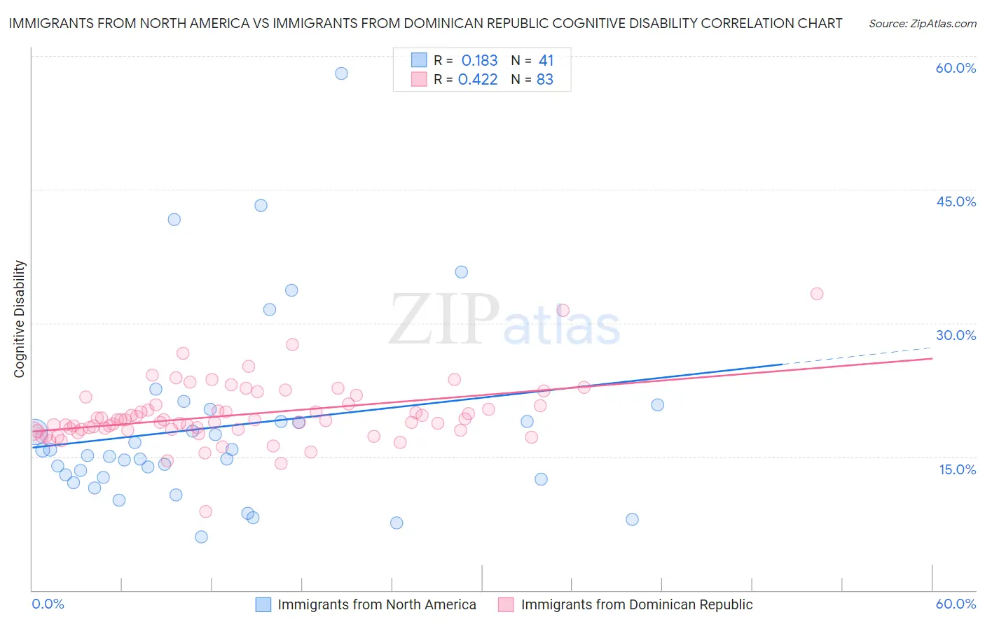 Immigrants from North America vs Immigrants from Dominican Republic Cognitive Disability