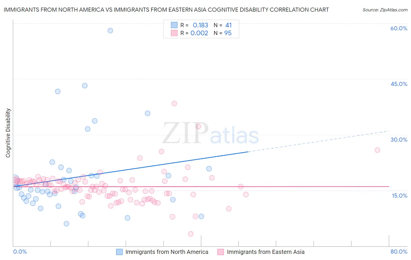 Immigrants from North America vs Immigrants from Eastern Asia Cognitive Disability