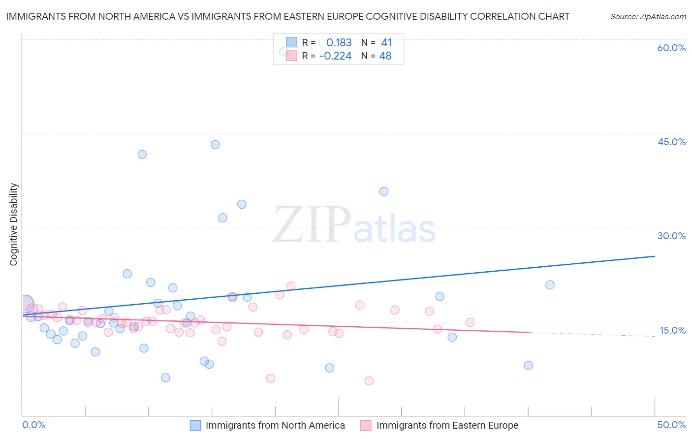 Immigrants from North America vs Immigrants from Eastern Europe Cognitive Disability