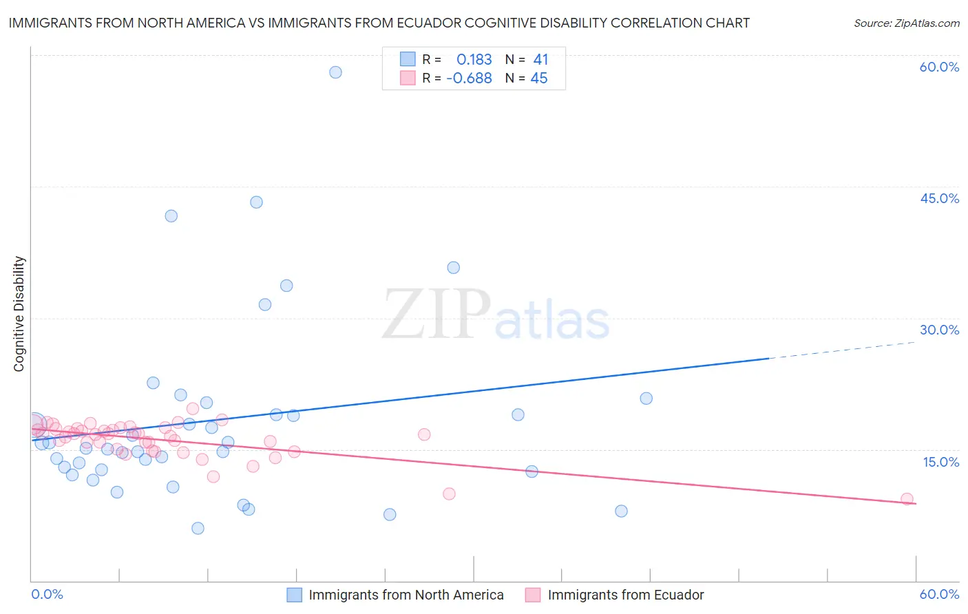 Immigrants from North America vs Immigrants from Ecuador Cognitive Disability