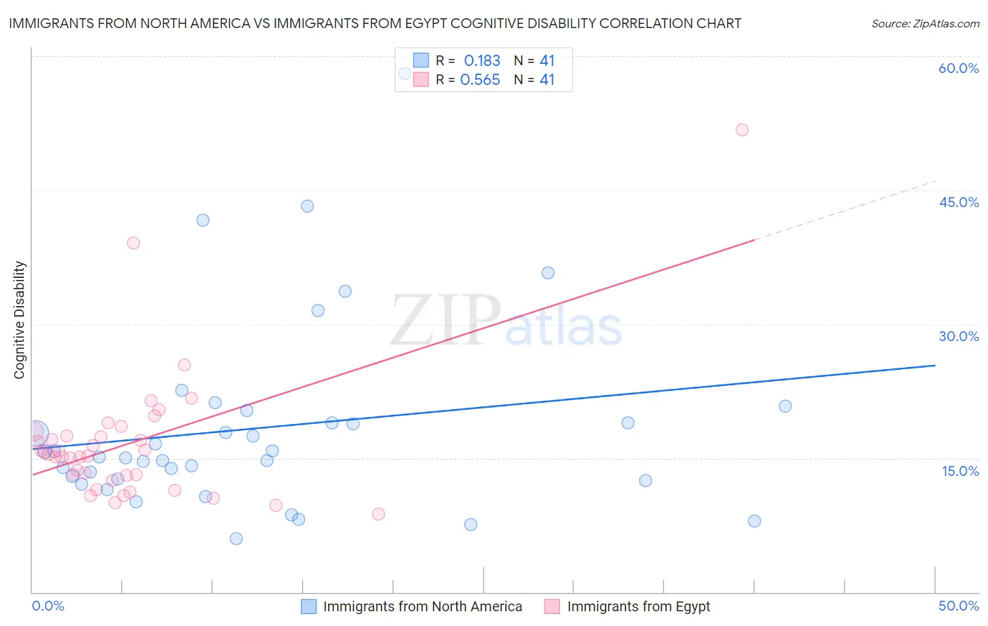 Immigrants from North America vs Immigrants from Egypt Cognitive Disability