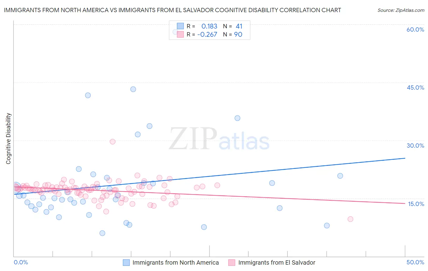 Immigrants from North America vs Immigrants from El Salvador Cognitive Disability