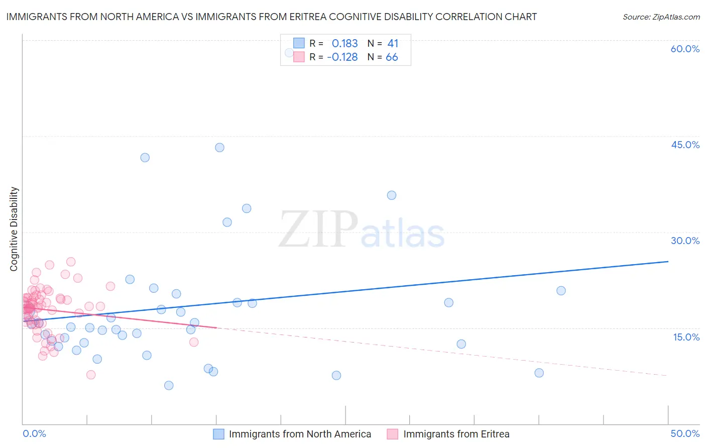 Immigrants from North America vs Immigrants from Eritrea Cognitive Disability