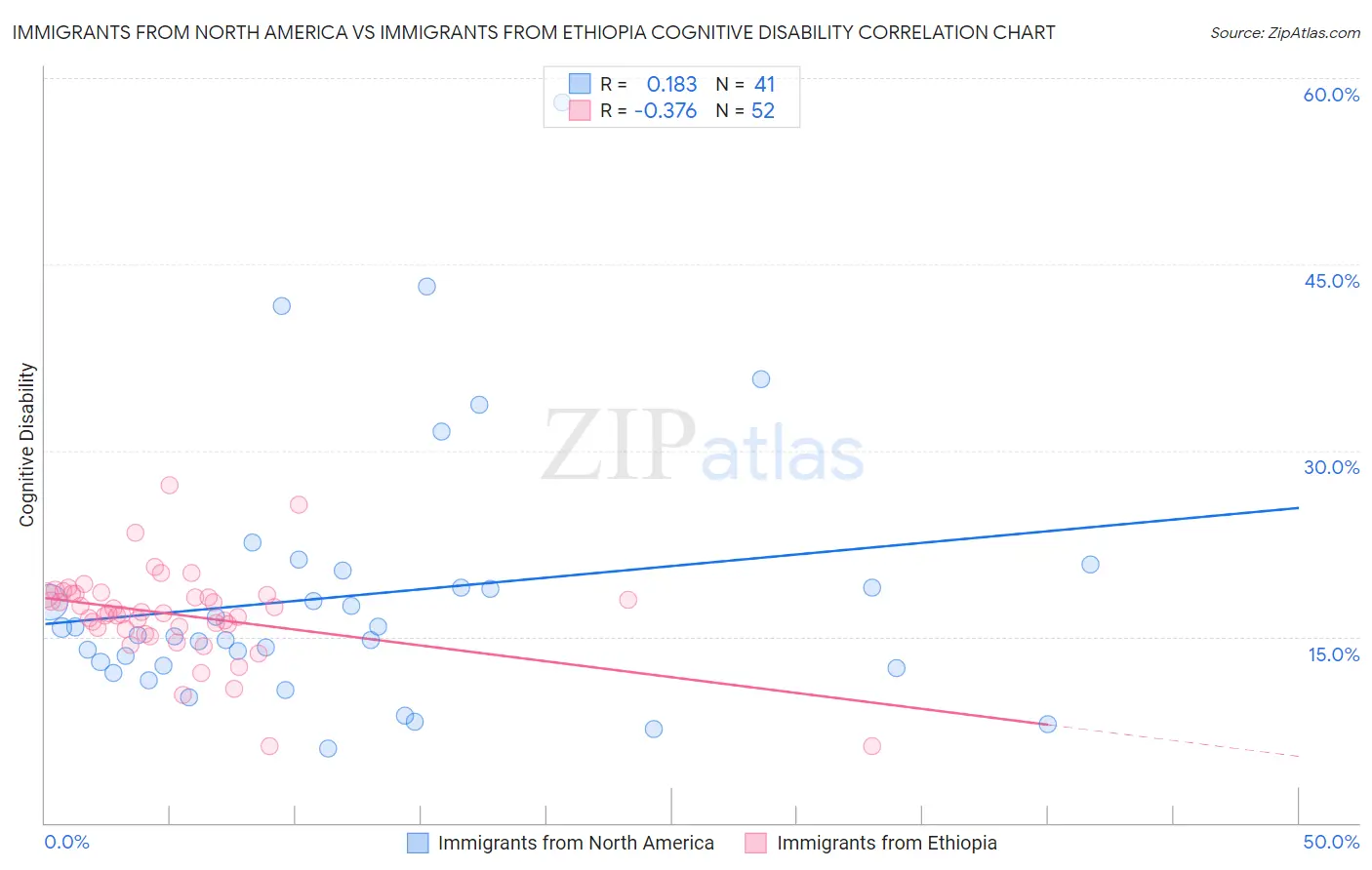 Immigrants from North America vs Immigrants from Ethiopia Cognitive Disability