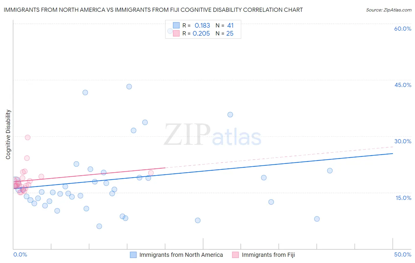 Immigrants from North America vs Immigrants from Fiji Cognitive Disability