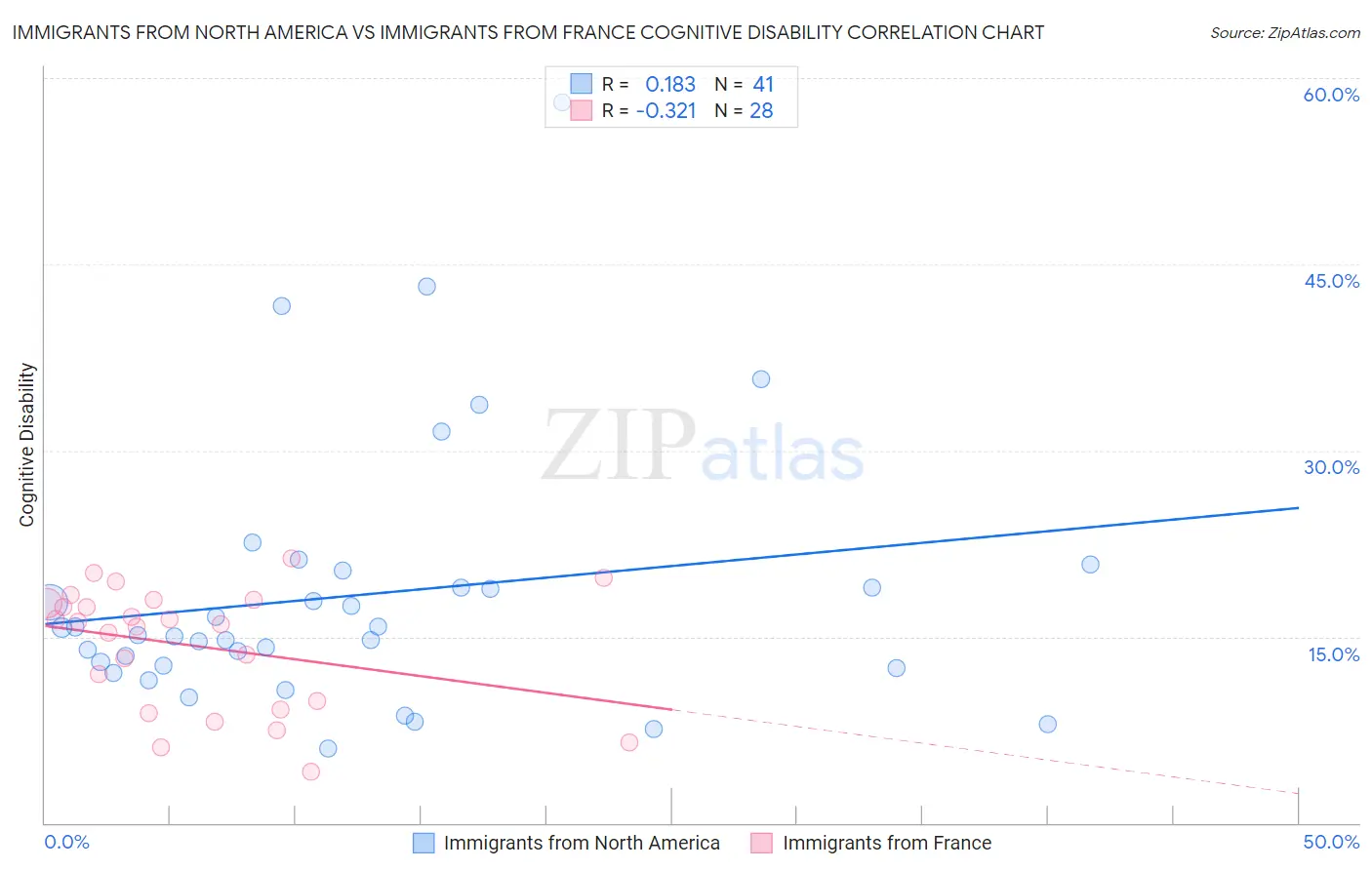 Immigrants from North America vs Immigrants from France Cognitive Disability