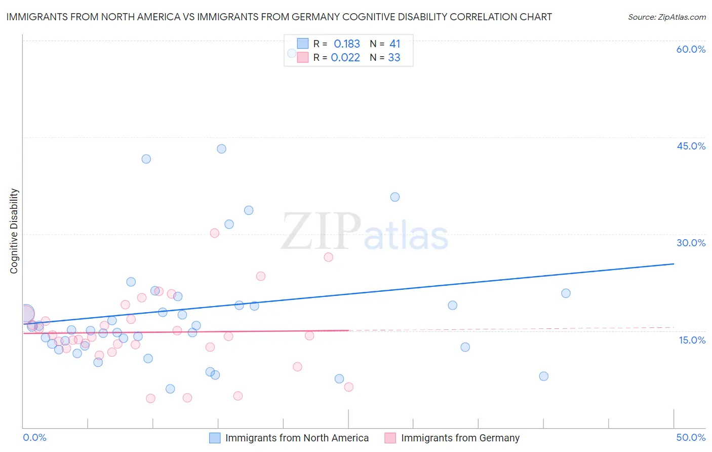 Immigrants from North America vs Immigrants from Germany Cognitive Disability