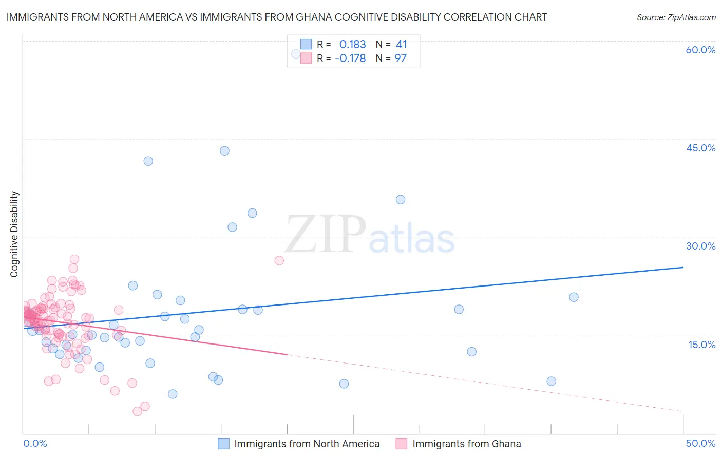 Immigrants from North America vs Immigrants from Ghana Cognitive Disability