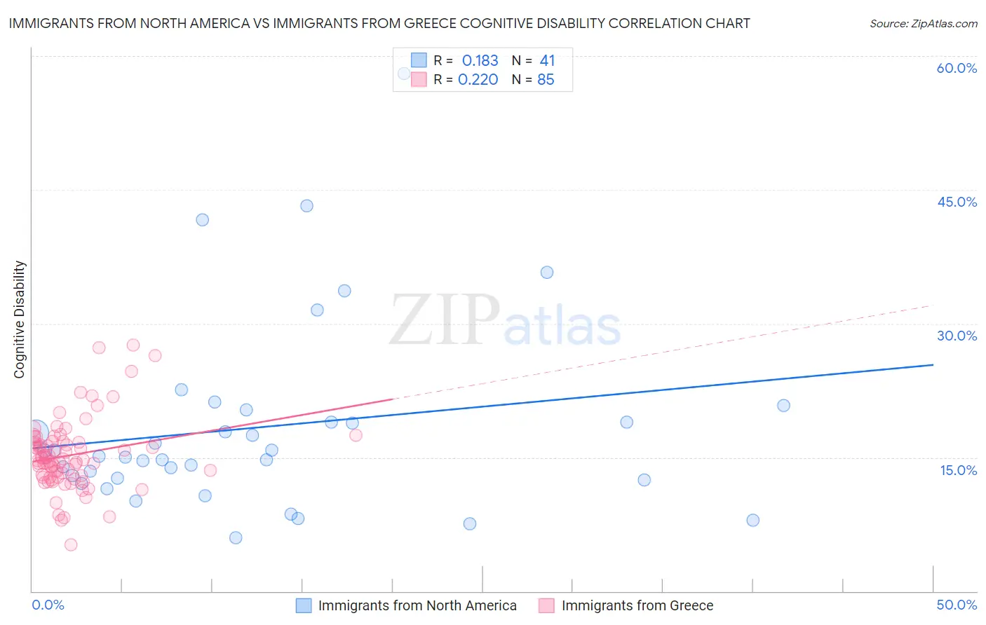 Immigrants from North America vs Immigrants from Greece Cognitive Disability