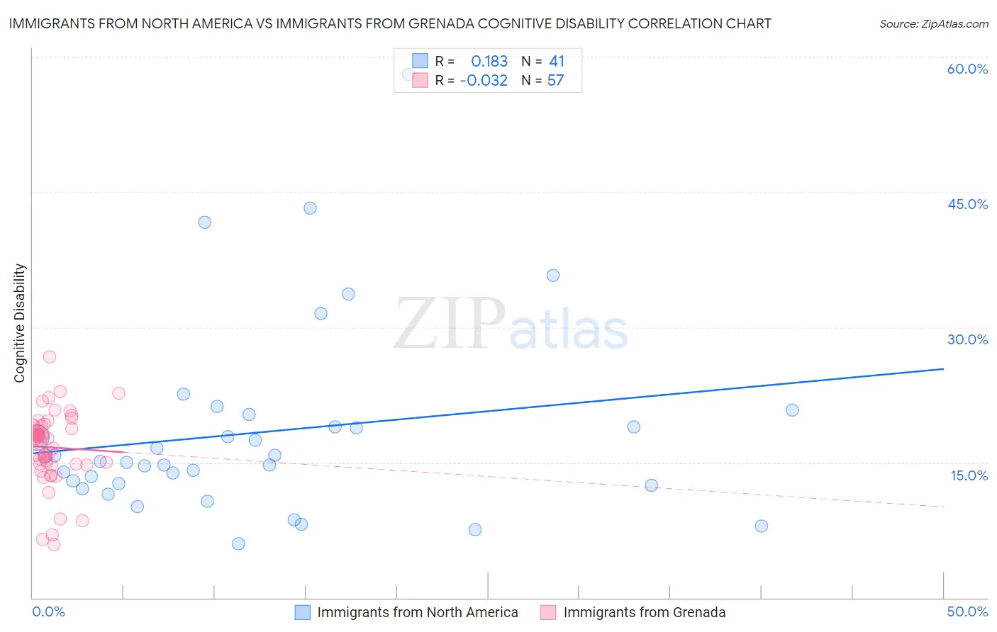 Immigrants from North America vs Immigrants from Grenada Cognitive Disability