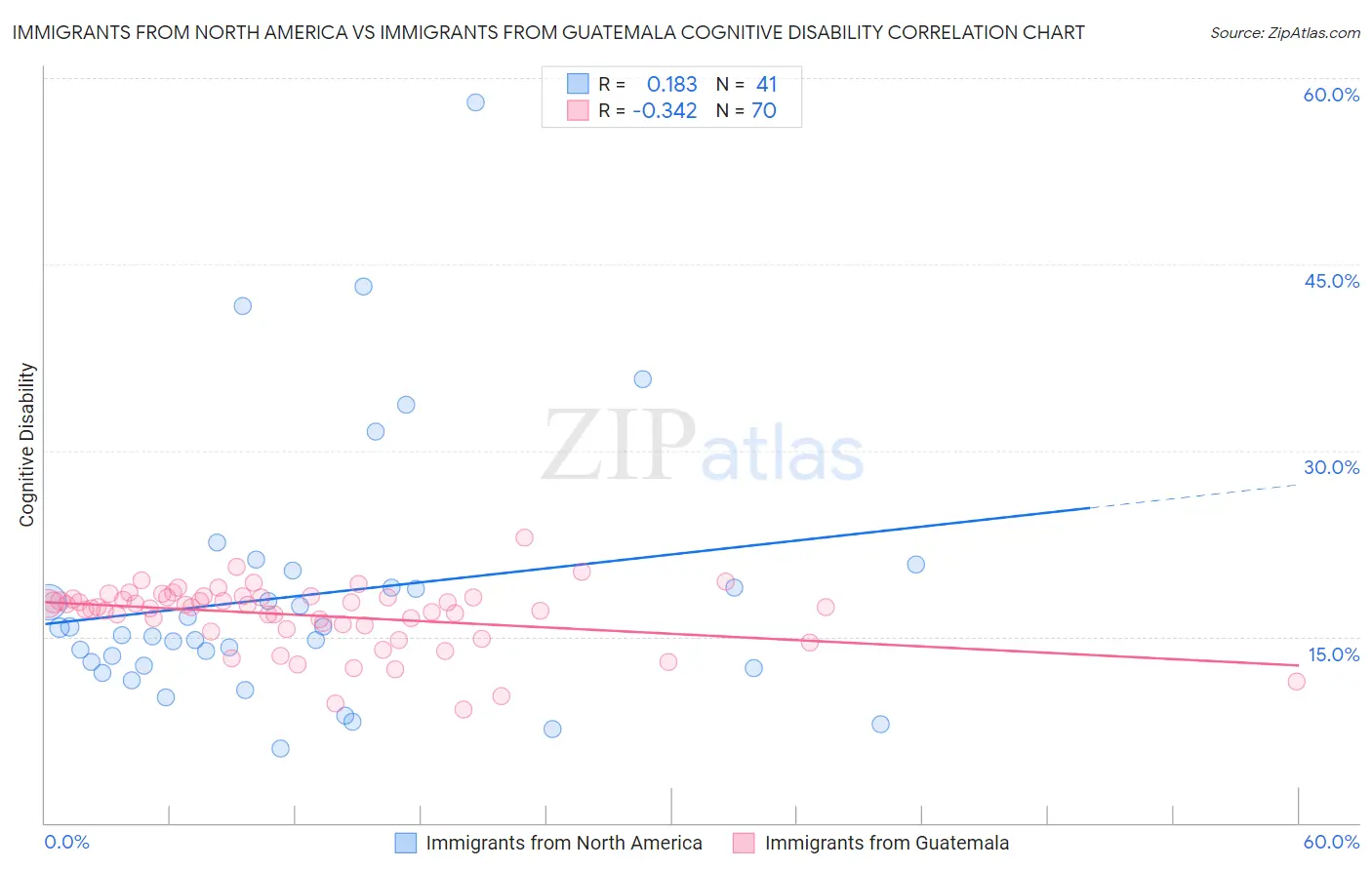 Immigrants from North America vs Immigrants from Guatemala Cognitive Disability