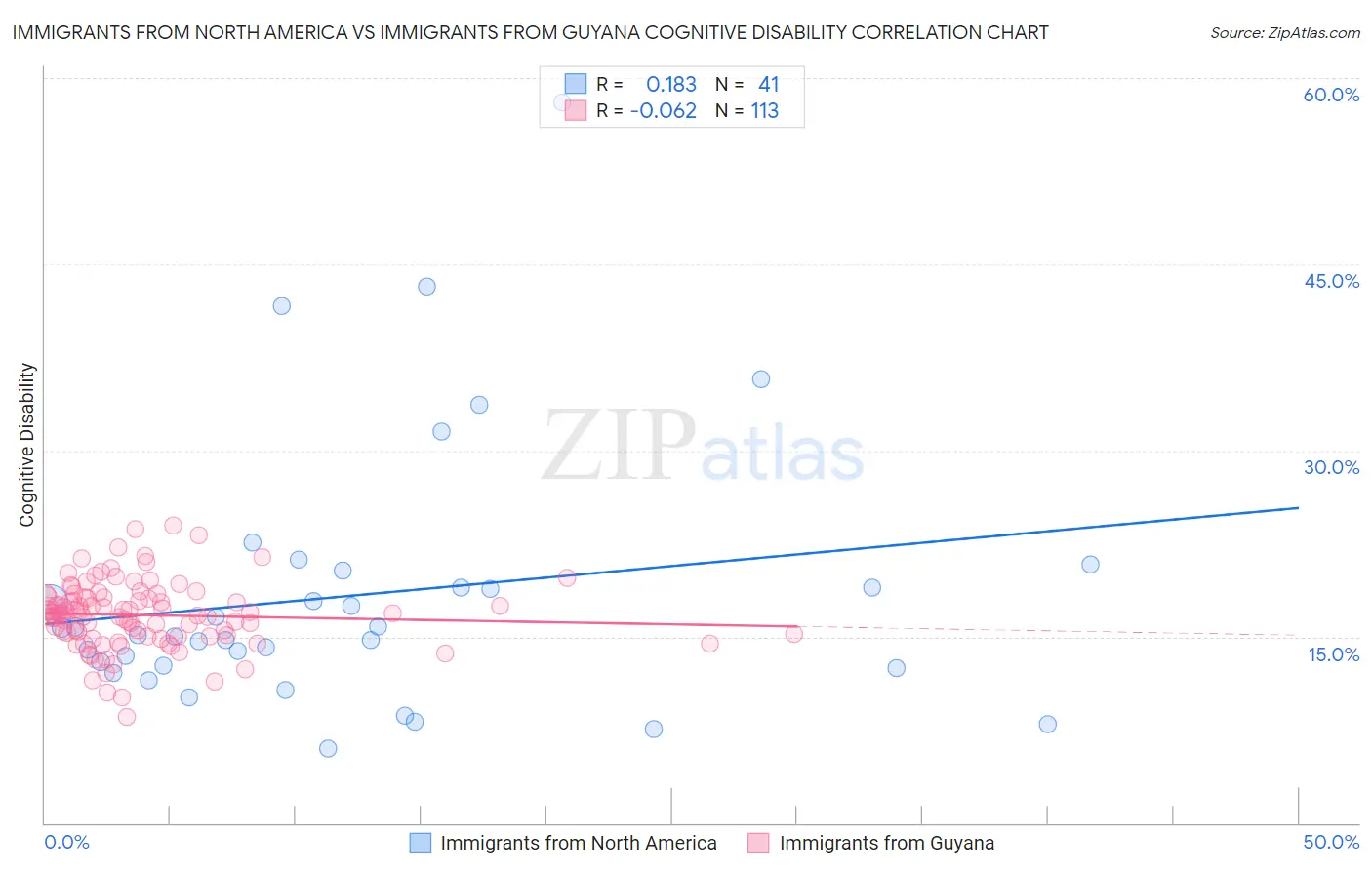 Immigrants from North America vs Immigrants from Guyana Cognitive Disability