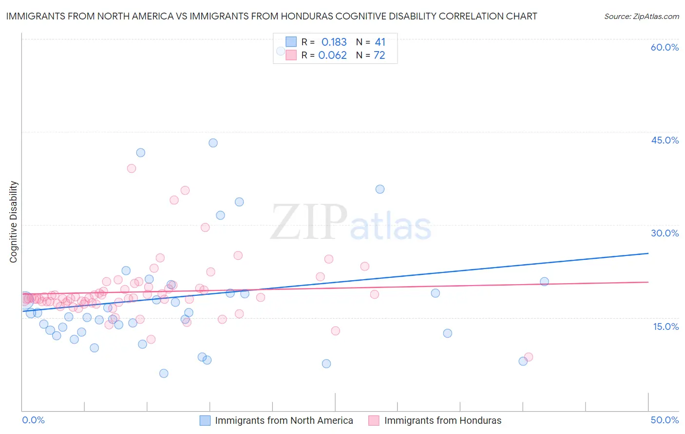 Immigrants from North America vs Immigrants from Honduras Cognitive Disability