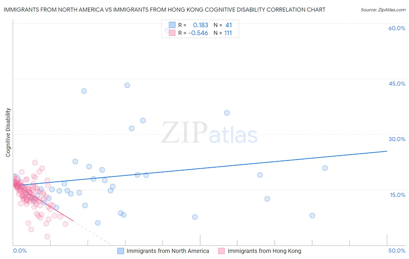 Immigrants from North America vs Immigrants from Hong Kong Cognitive Disability