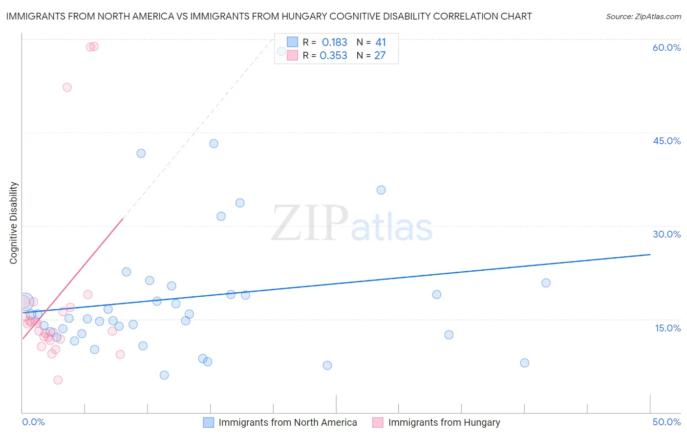 Immigrants from North America vs Immigrants from Hungary Cognitive Disability