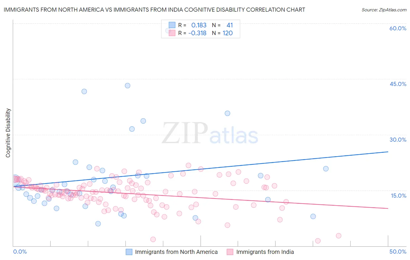 Immigrants from North America vs Immigrants from India Cognitive Disability