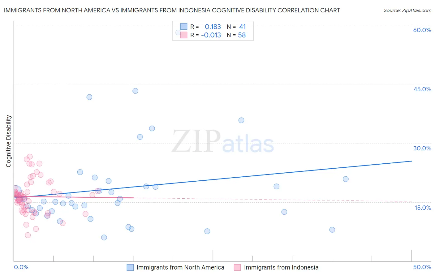 Immigrants from North America vs Immigrants from Indonesia Cognitive Disability