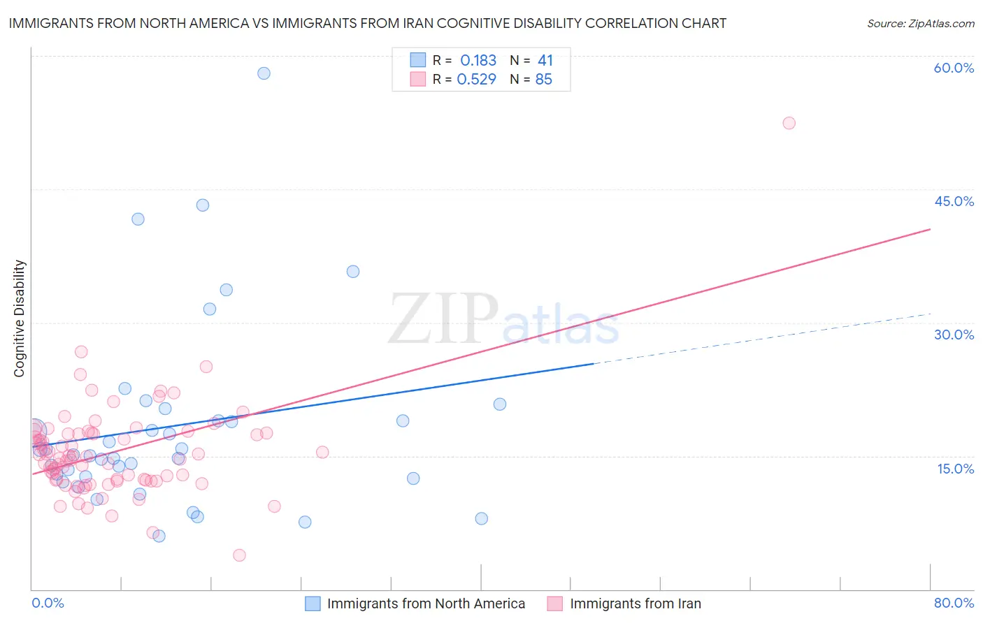 Immigrants from North America vs Immigrants from Iran Cognitive Disability
