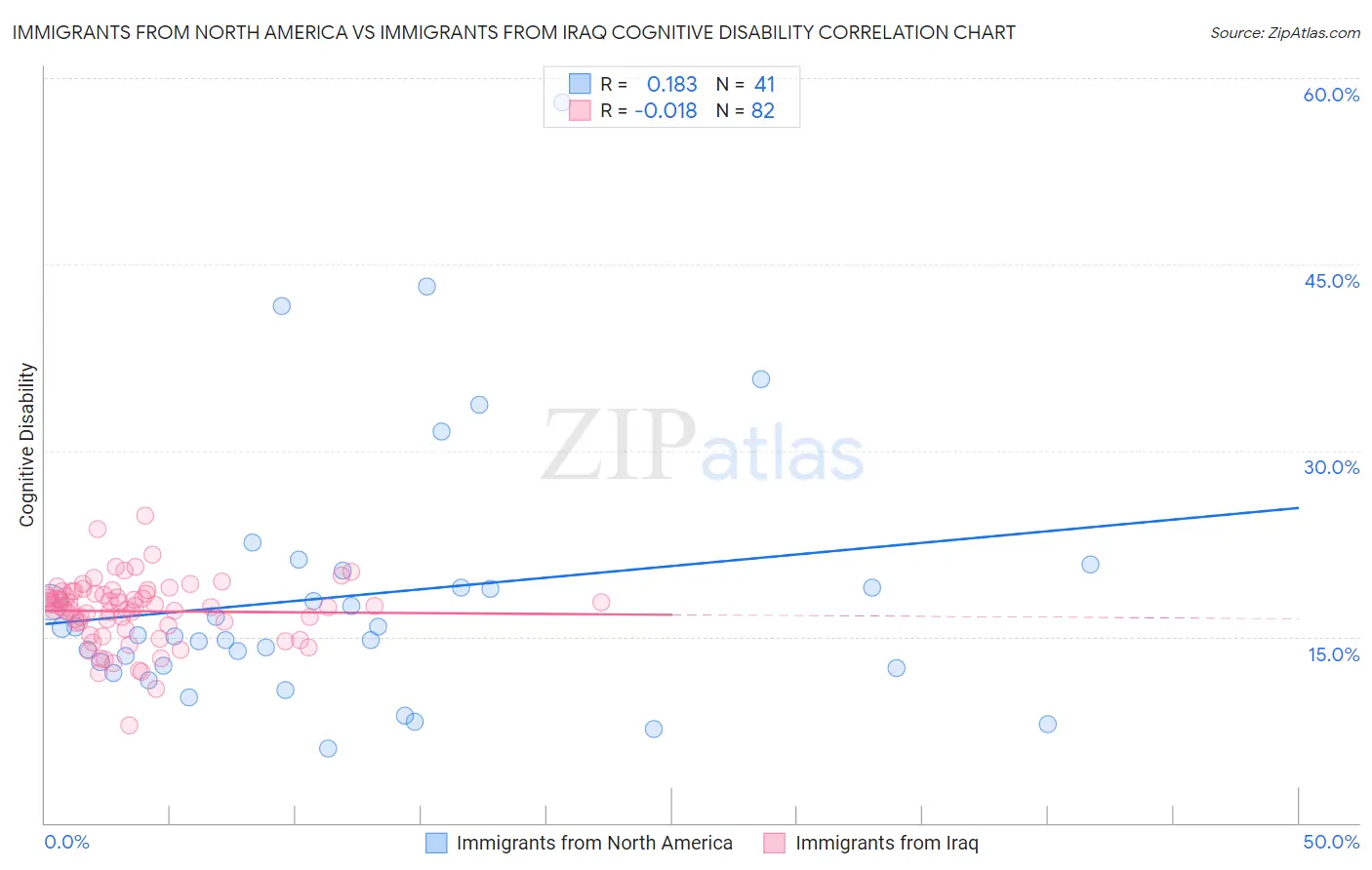 Immigrants from North America vs Immigrants from Iraq Cognitive Disability