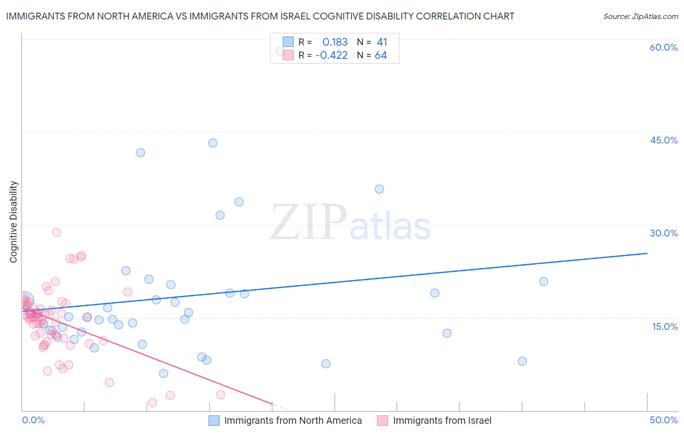 Immigrants from North America vs Immigrants from Israel Cognitive Disability