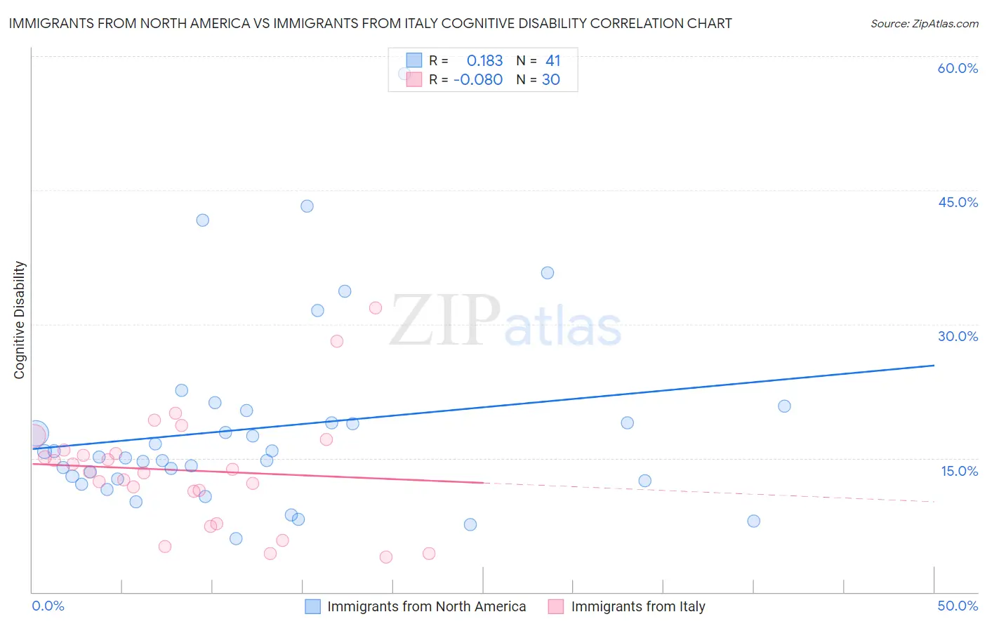 Immigrants from North America vs Immigrants from Italy Cognitive Disability