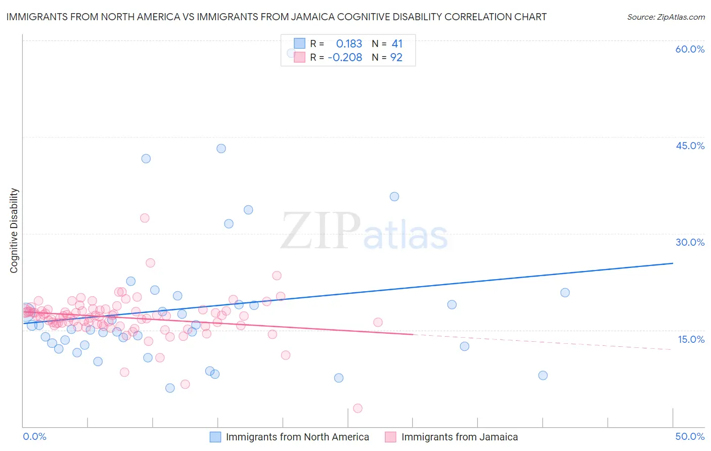 Immigrants from North America vs Immigrants from Jamaica Cognitive Disability