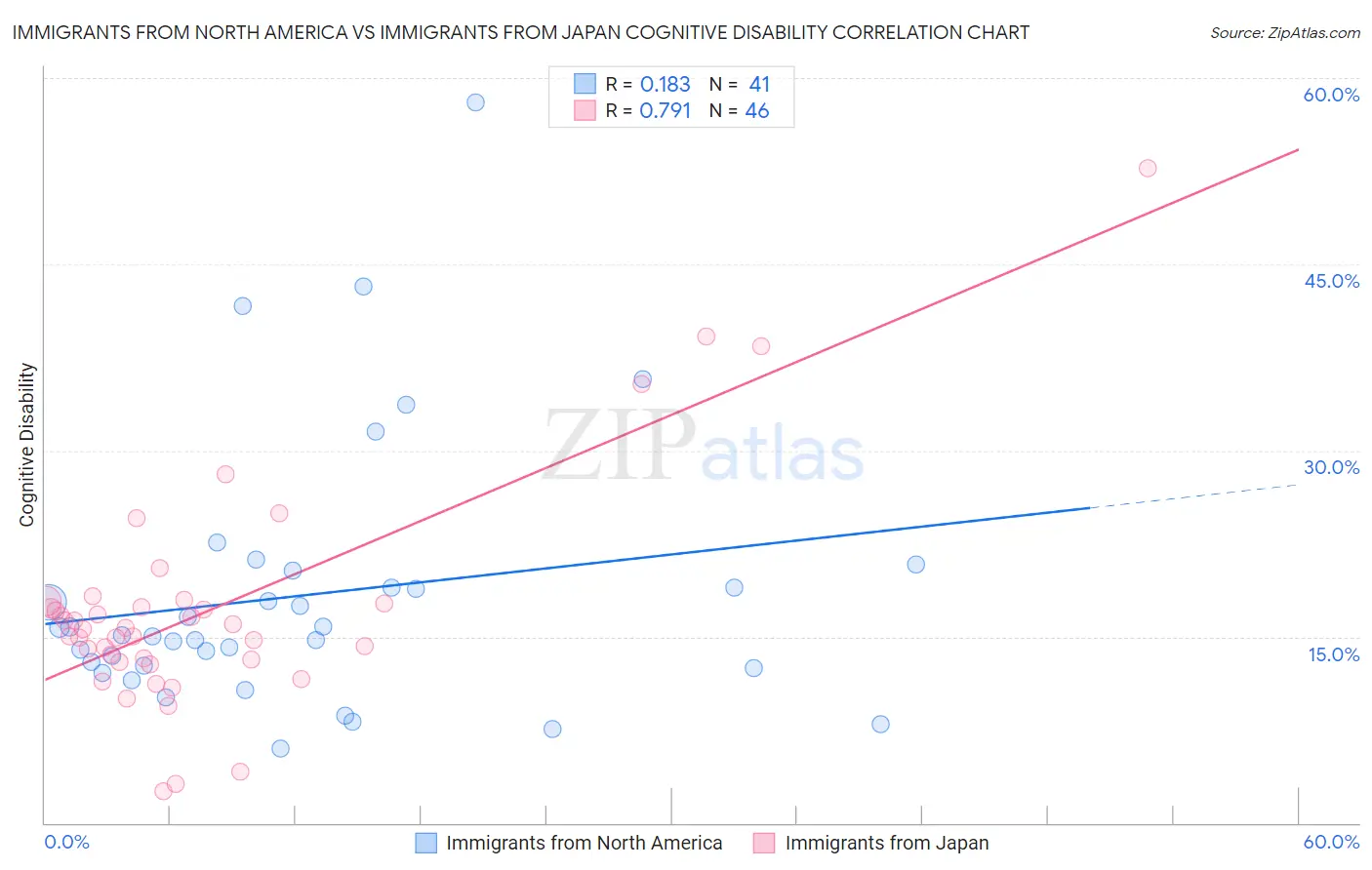 Immigrants from North America vs Immigrants from Japan Cognitive Disability