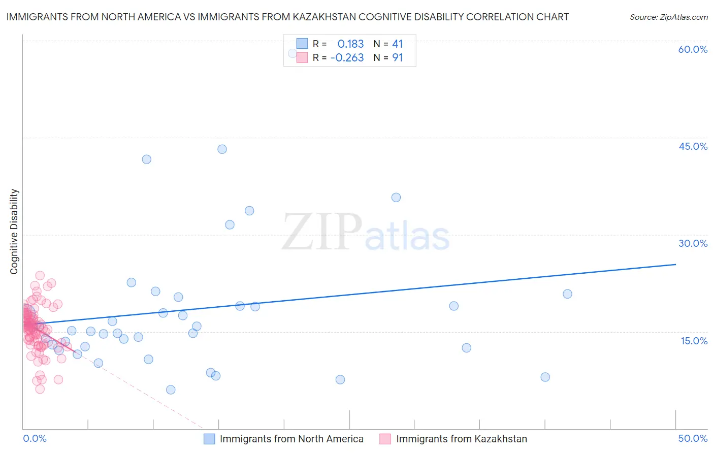 Immigrants from North America vs Immigrants from Kazakhstan Cognitive Disability