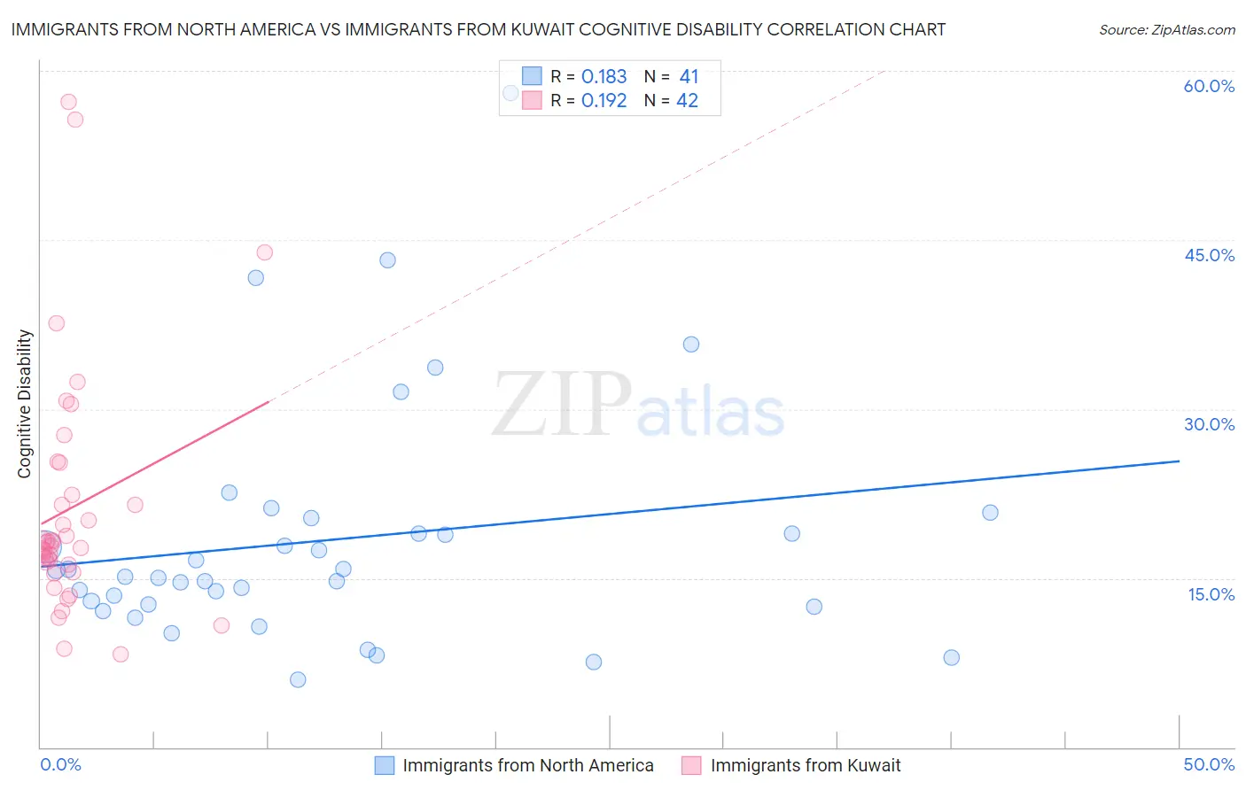 Immigrants from North America vs Immigrants from Kuwait Cognitive Disability