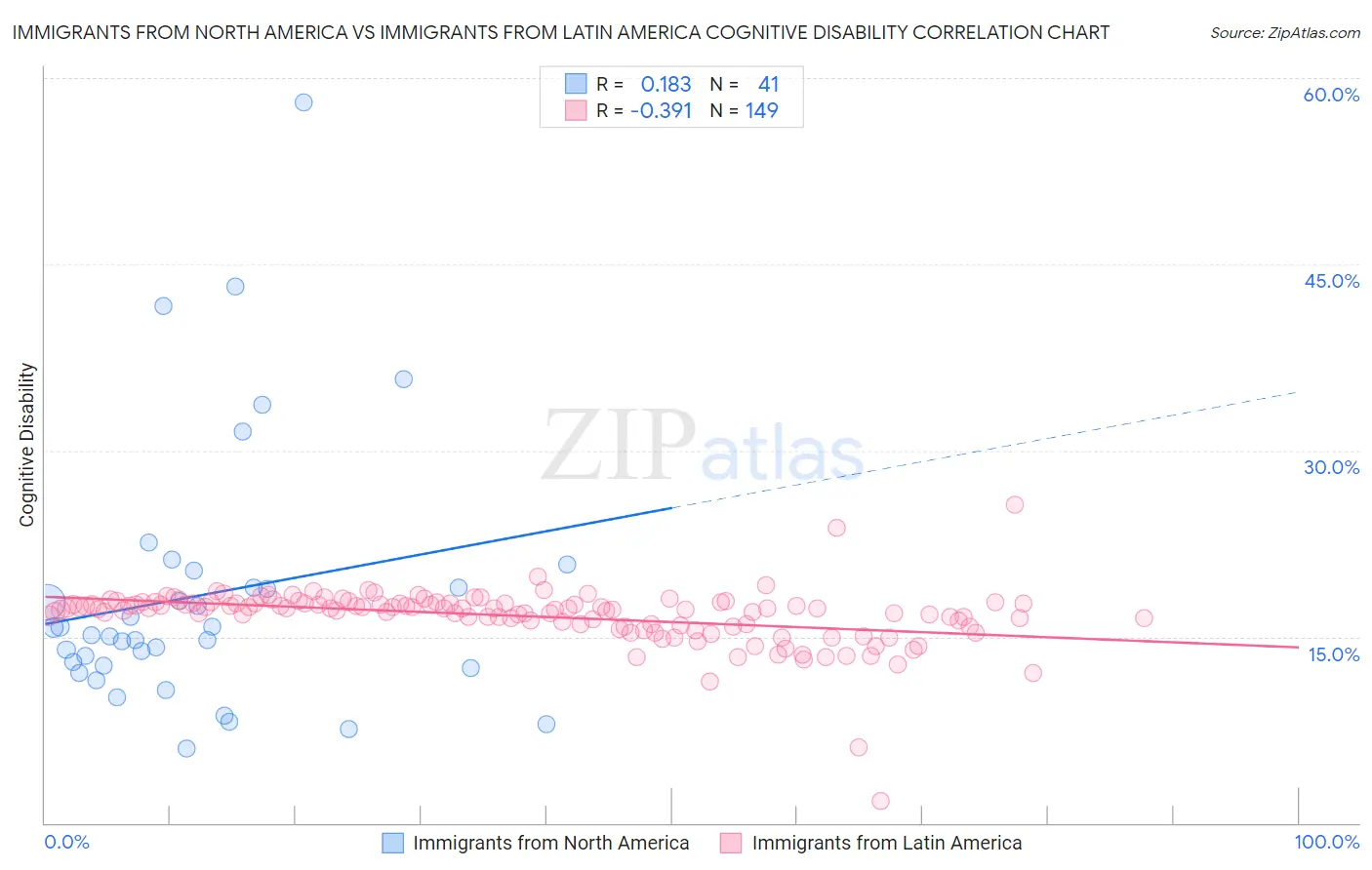 Immigrants from North America vs Immigrants from Latin America Cognitive Disability