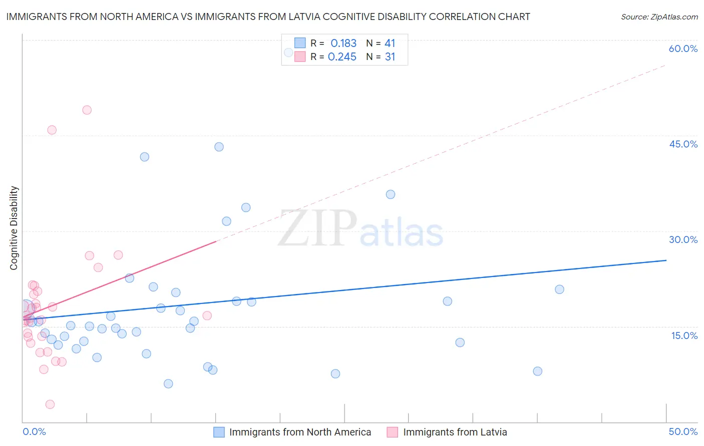 Immigrants from North America vs Immigrants from Latvia Cognitive Disability