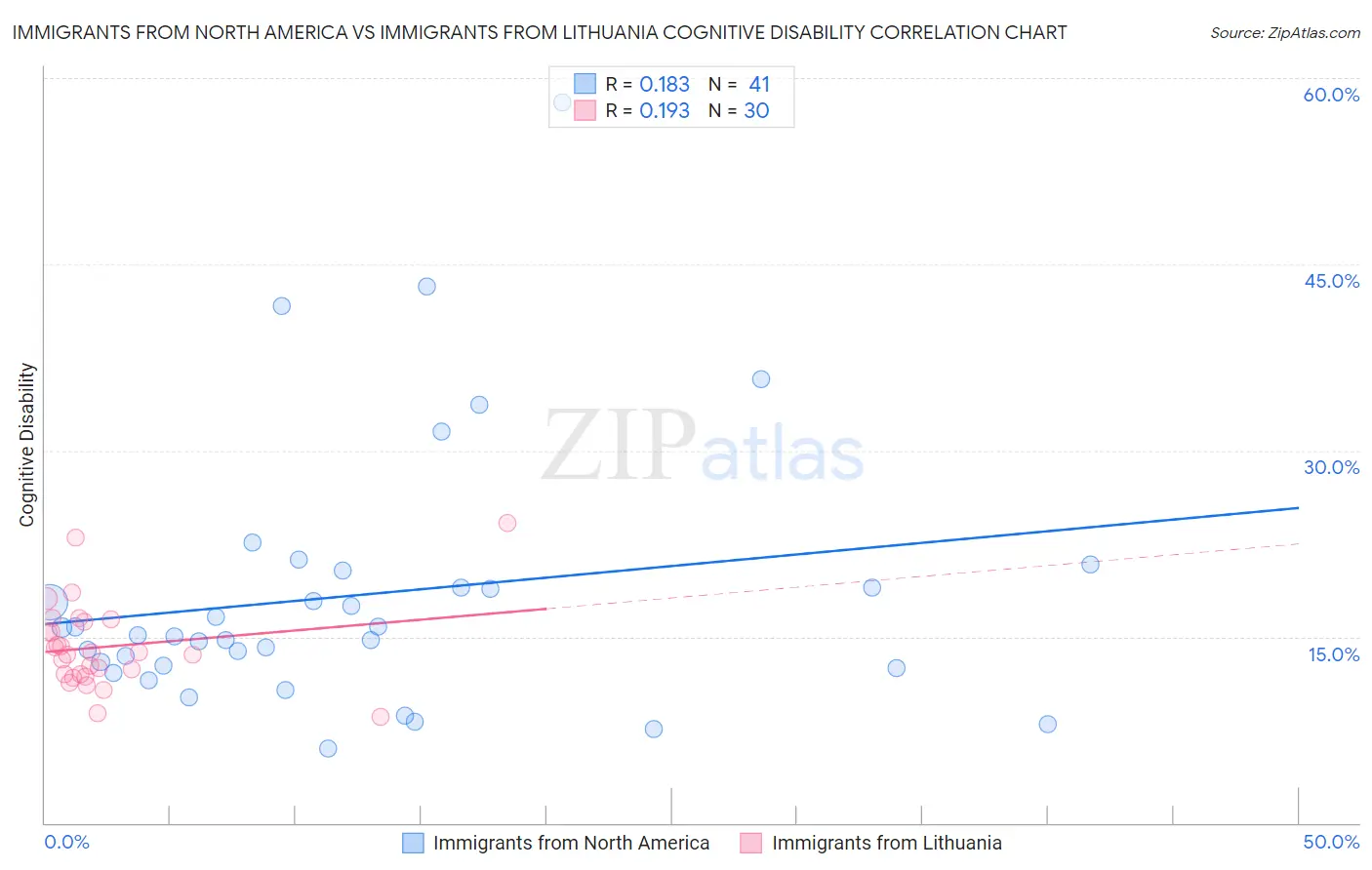 Immigrants from North America vs Immigrants from Lithuania Cognitive Disability