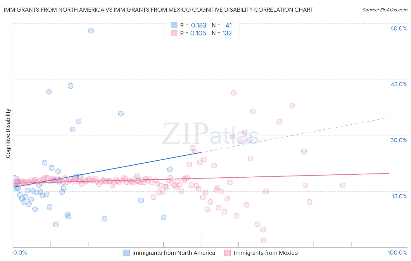 Immigrants from North America vs Immigrants from Mexico Cognitive Disability