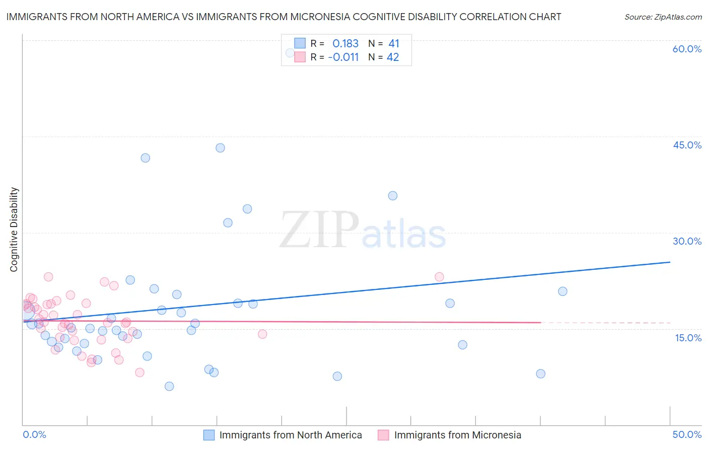 Immigrants from North America vs Immigrants from Micronesia Cognitive Disability