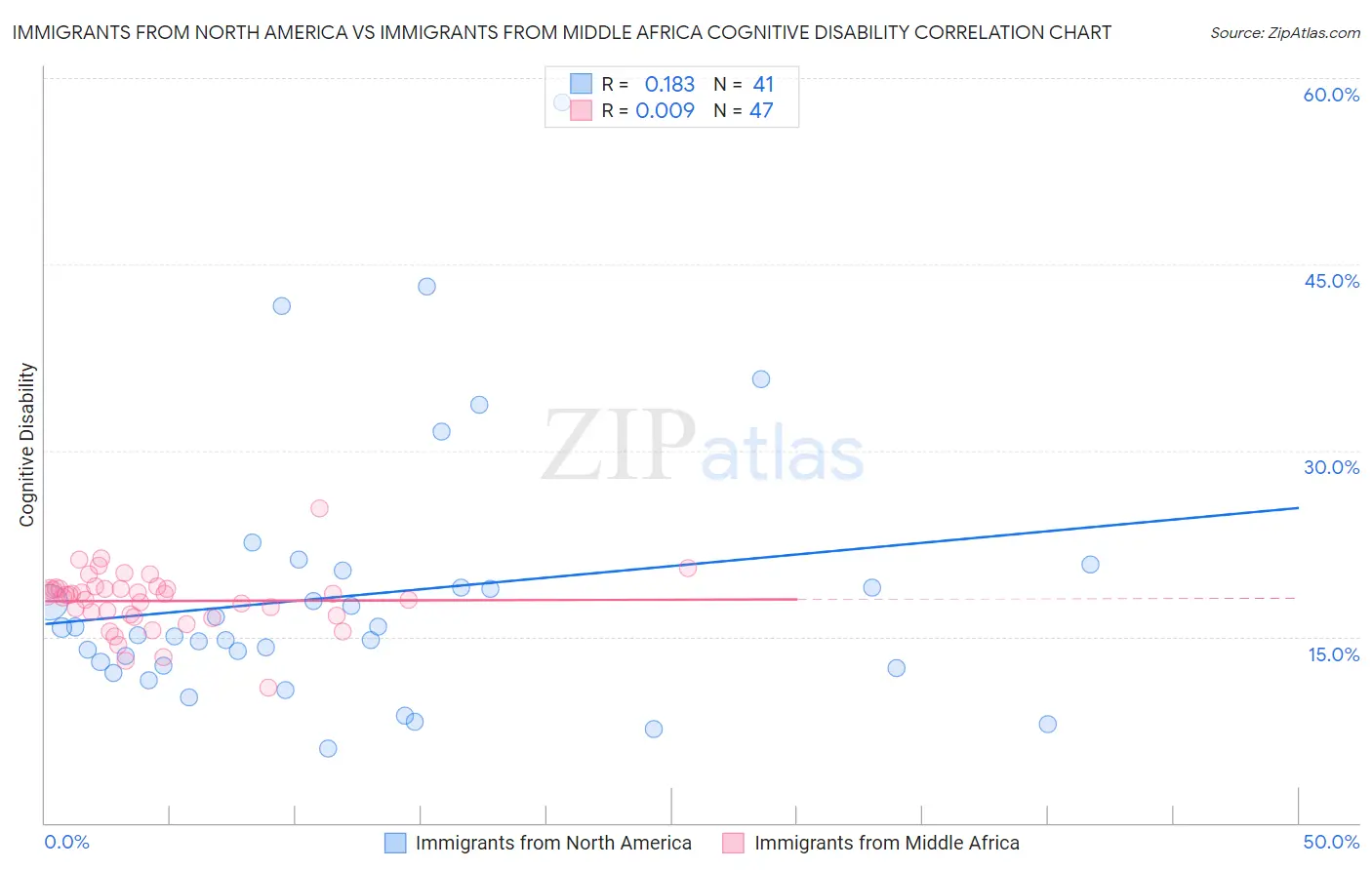 Immigrants from North America vs Immigrants from Middle Africa Cognitive Disability