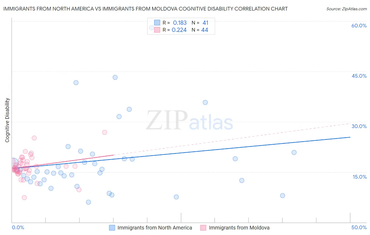 Immigrants from North America vs Immigrants from Moldova Cognitive Disability