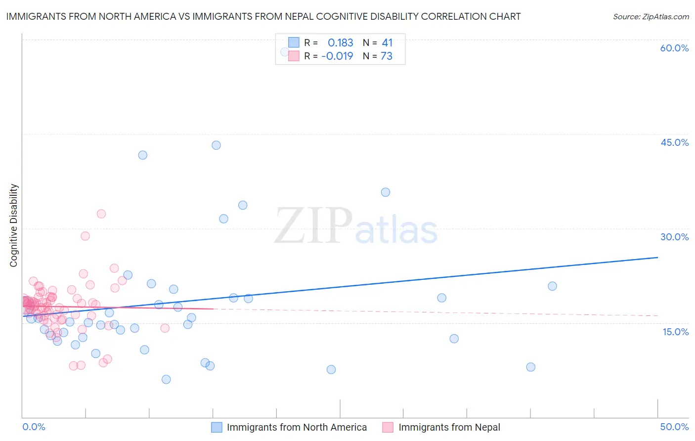 Immigrants from North America vs Immigrants from Nepal Cognitive Disability