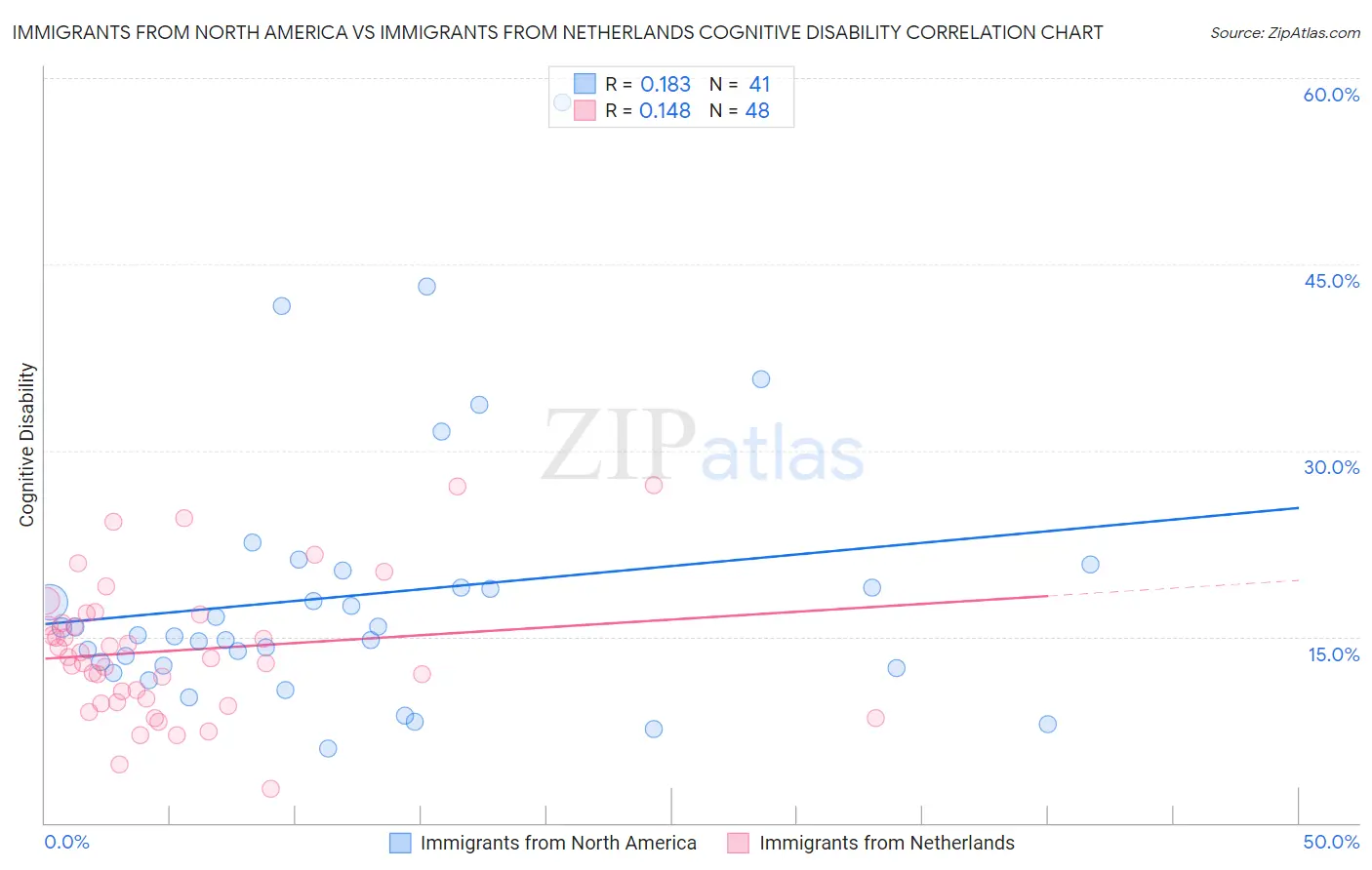 Immigrants from North America vs Immigrants from Netherlands Cognitive Disability