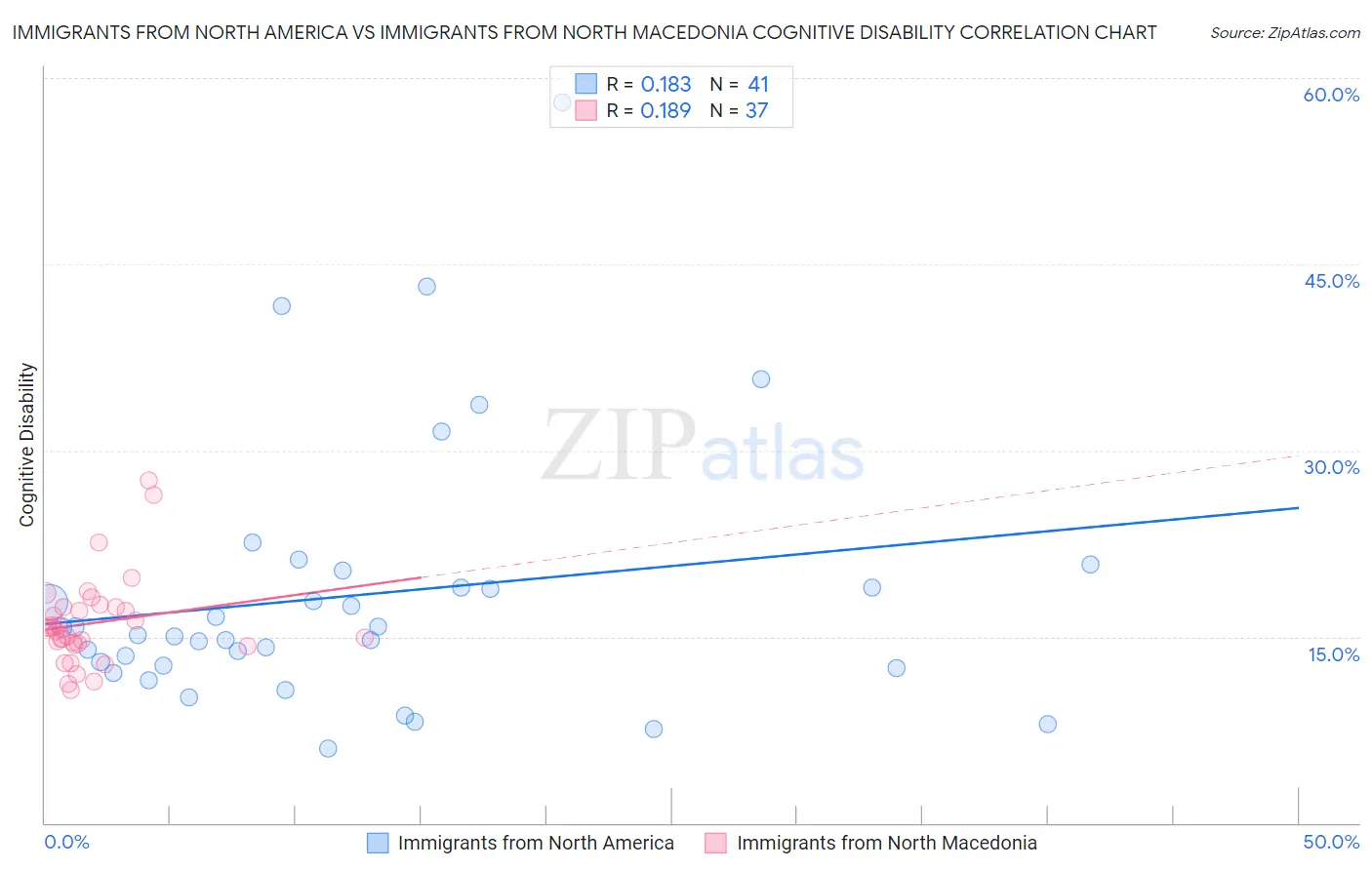Immigrants from North America vs Immigrants from North Macedonia Cognitive Disability