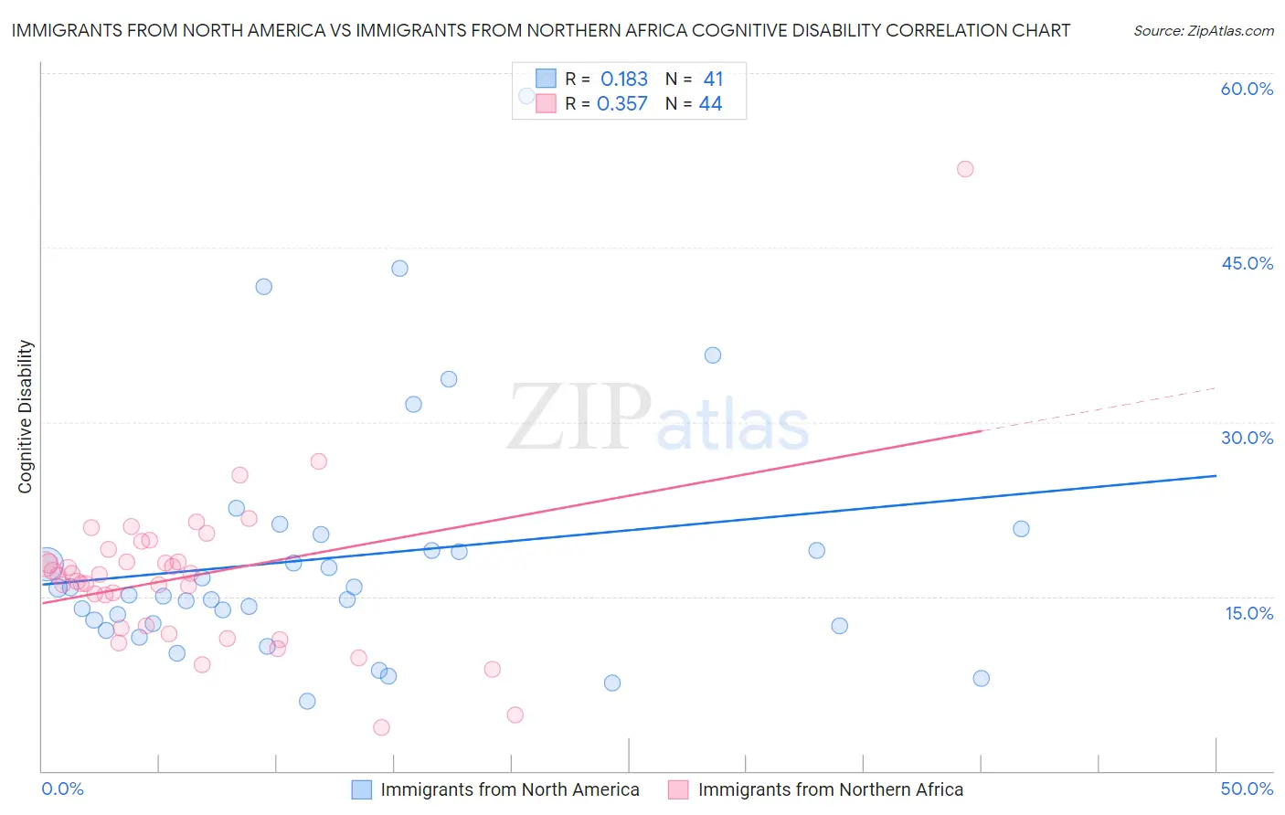 Immigrants from North America vs Immigrants from Northern Africa Cognitive Disability