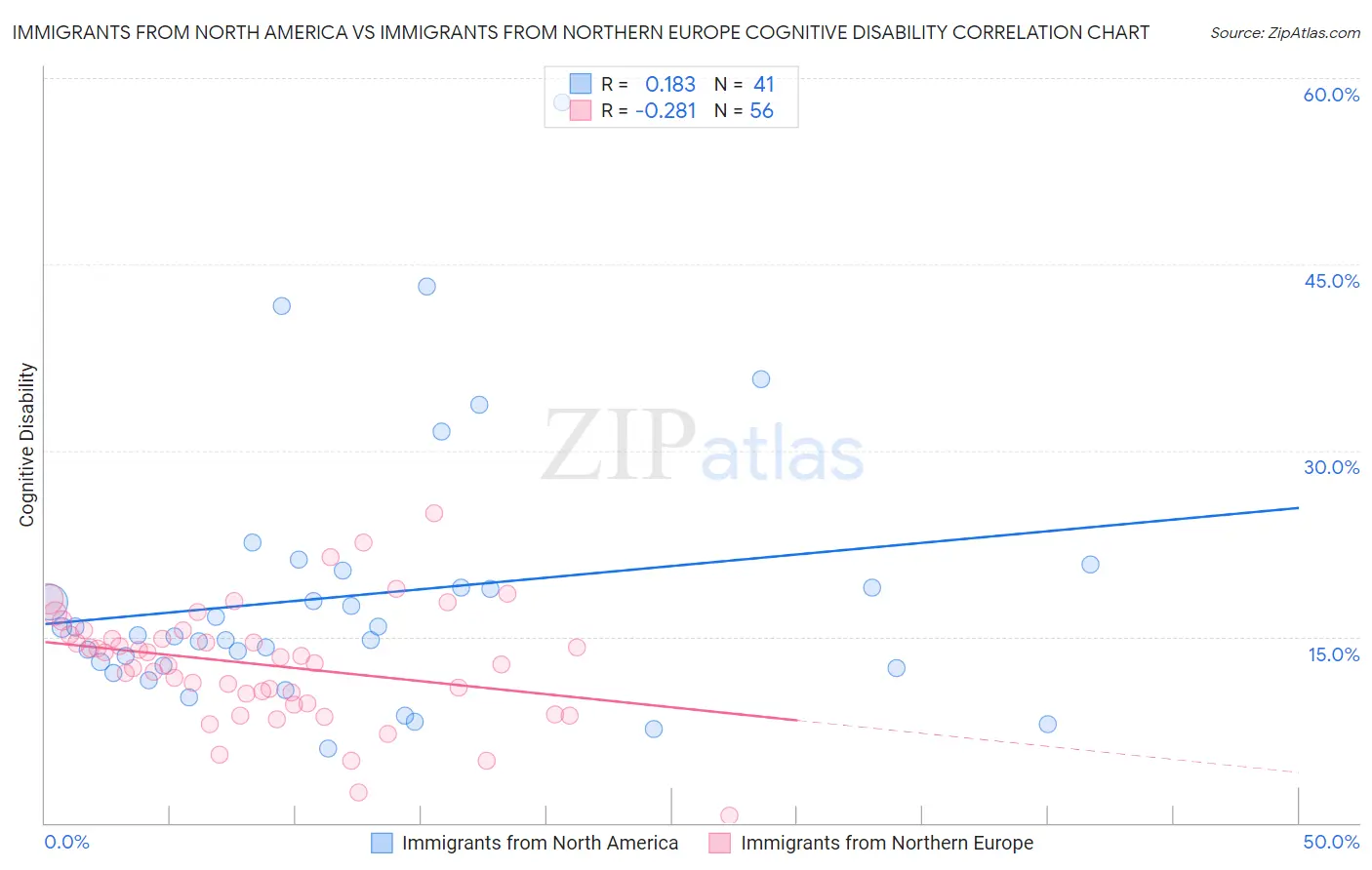 Immigrants from North America vs Immigrants from Northern Europe Cognitive Disability