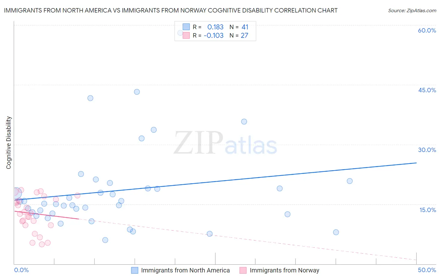 Immigrants from North America vs Immigrants from Norway Cognitive Disability