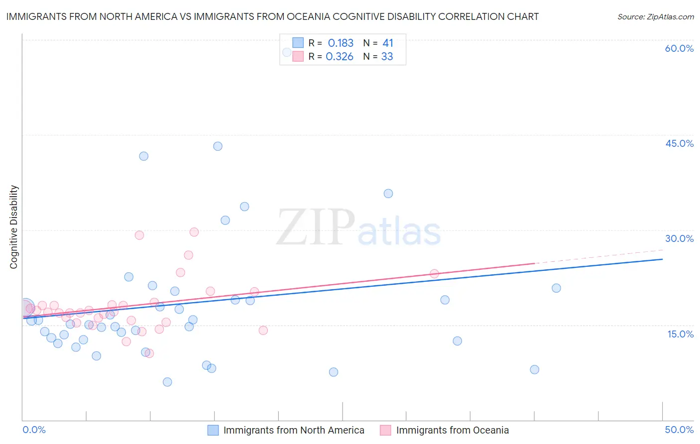 Immigrants from North America vs Immigrants from Oceania Cognitive Disability