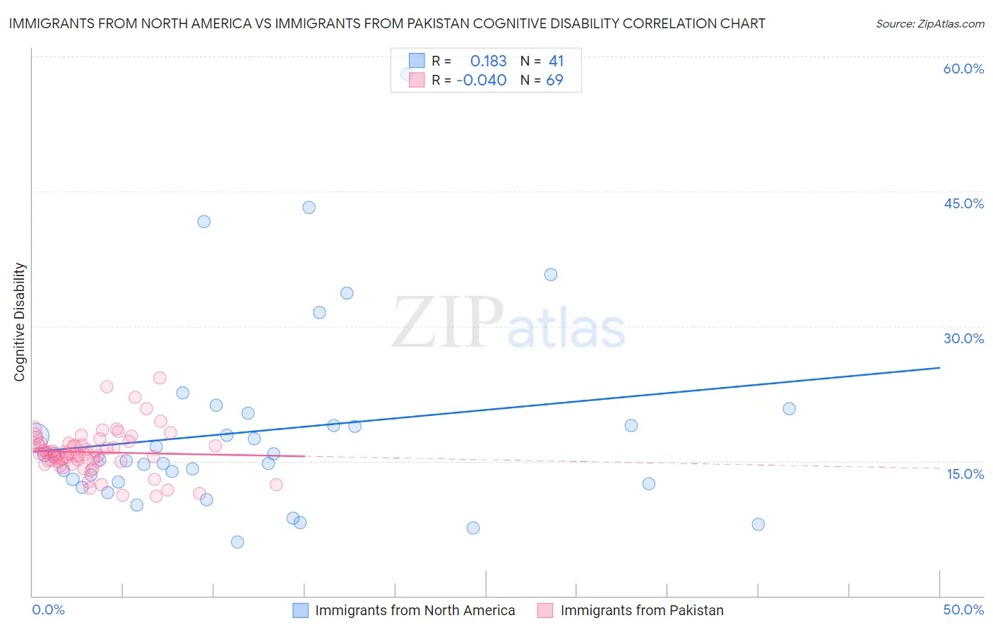 Immigrants from North America vs Immigrants from Pakistan Cognitive Disability