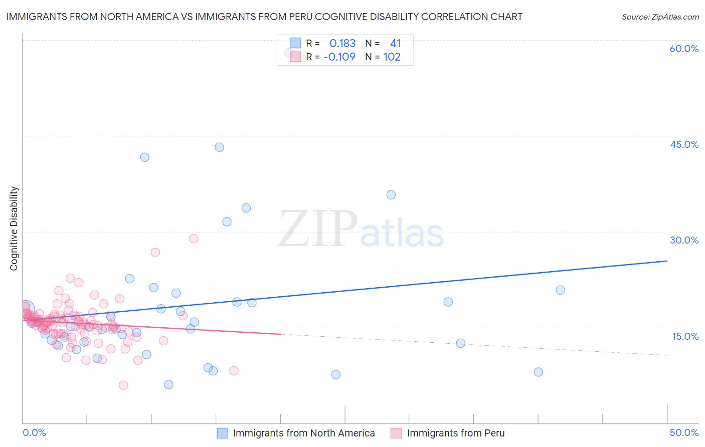 Immigrants from North America vs Immigrants from Peru Cognitive Disability