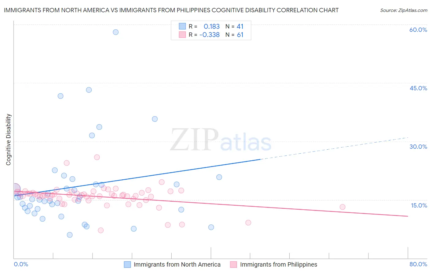 Immigrants from North America vs Immigrants from Philippines Cognitive Disability