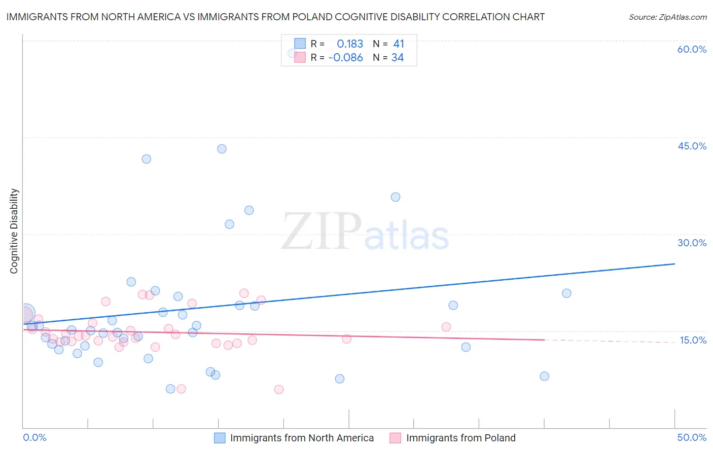 Immigrants from North America vs Immigrants from Poland Cognitive Disability