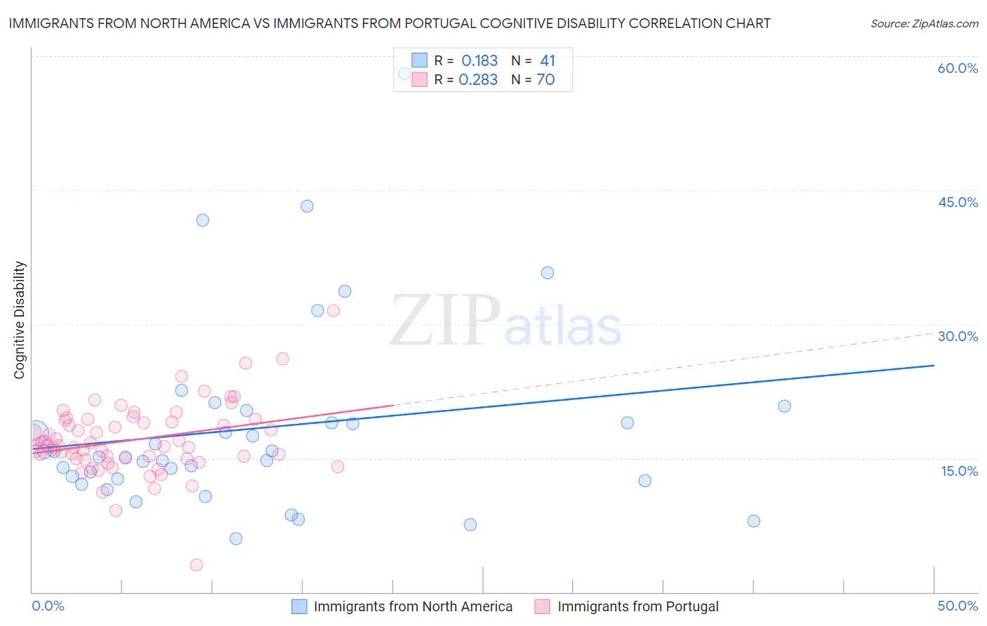 Immigrants from North America vs Immigrants from Portugal Cognitive Disability