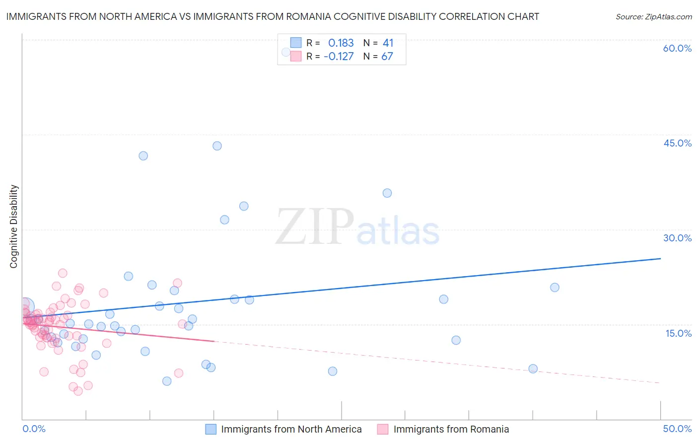 Immigrants from North America vs Immigrants from Romania Cognitive Disability