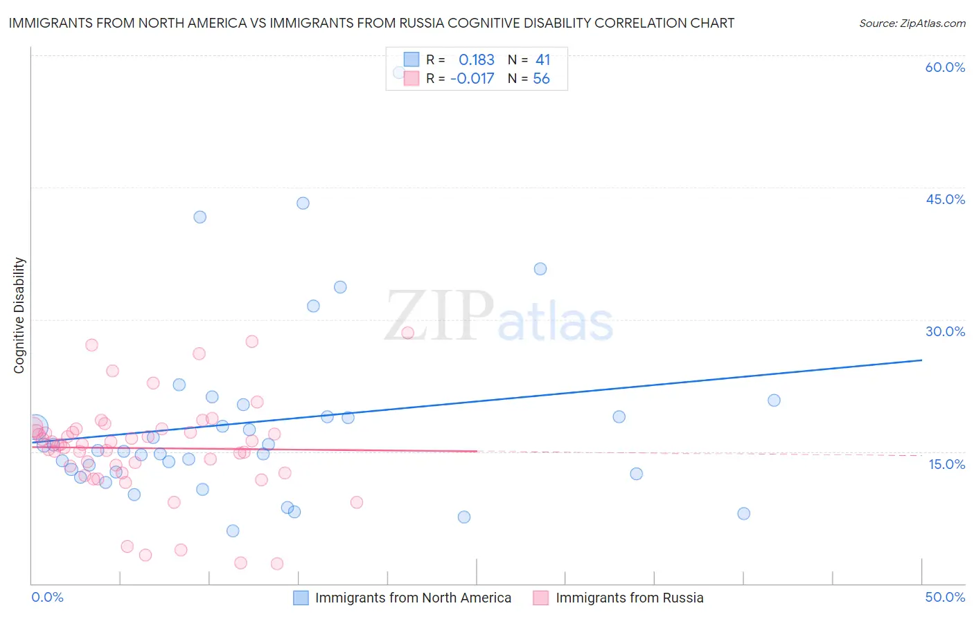 Immigrants from North America vs Immigrants from Russia Cognitive Disability